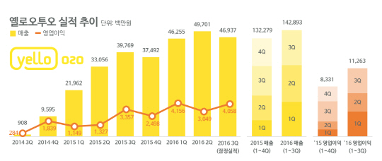 옐로오투오 실적 추이/사진제공=옐로오투오