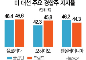 0915A01 미대선경합주지지율수정