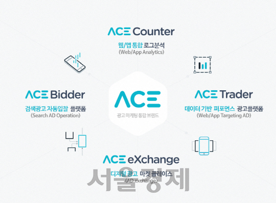 NHN엔터테인먼트의 광고 마케팅 사업 브랜드가 ‘에이스(ACE)’로 일원화 된다./사진제공=NHN엔터테인먼트