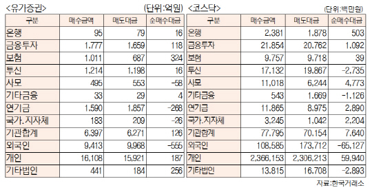 [표]투자주체별 매매동향(11월 8일-최종치)