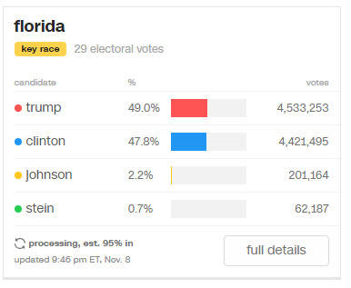 미국 대선 개표, 플로리다 트럼프 득표율 49.0% ‘클린턴 당선 적신호’