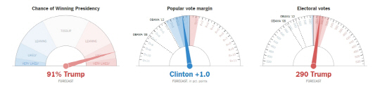 뉴욕타임스에 따르면 현재 트럼프의 대통령 당선 확률은 91%다. /이미지=뉴욕타임스 화면 캡처