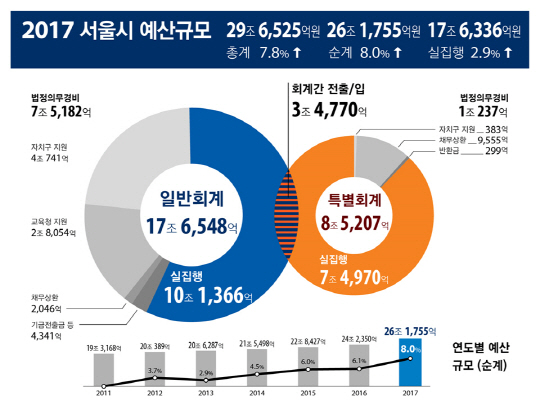 서울시 내년 예산 29조 6,525억원, 6년간 가장 큰 폭 증가