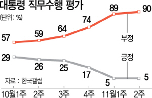 1215A06 대통령 직무수행 평가