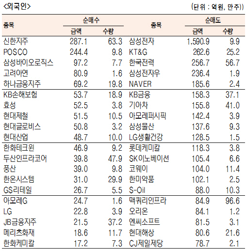 [표]유가증권 기관·외국인·개인 순매수·도 상위종목(11월 11일-최종치)