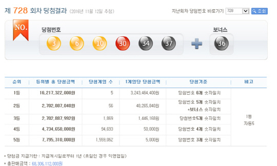 로또 728회 1등 당첨번호 ‘3,6,10,30,34,37’…당첨금 32억원씩