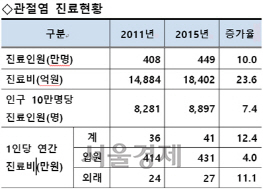 관절염 진료현황