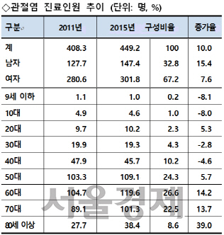 관절염 진료인원 추이