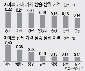 1415B08 아파트 매매 가격 상승 상위 지역