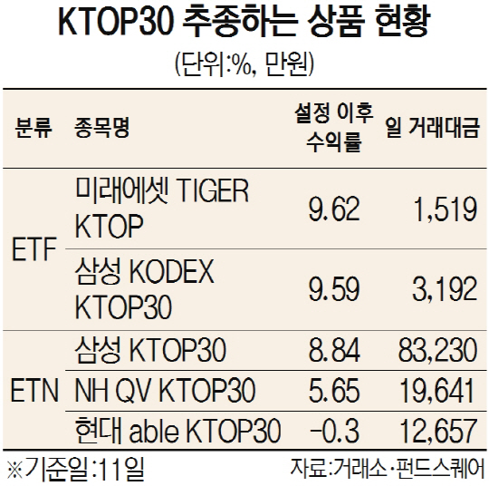 'KTOP30' 지수 수익률 높지만 시장 반응 '싸늘'