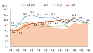 월별 전국 주택 매매 거래량.