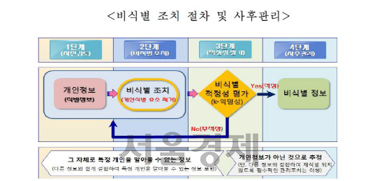 개인정보 비식별 절차 등에 대한 정부 지침 요지 (이미지 출처=국회 미방위 입법보고서)