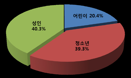 국립부산과학관 관람객 연령별 분포./제공=국립부산과학관