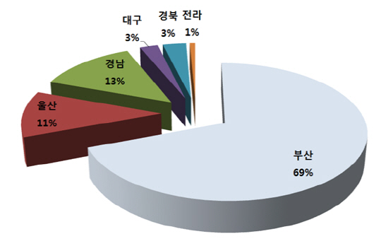 국립부산과학관 관람객 지역별 분포./제공=국립부산과학관