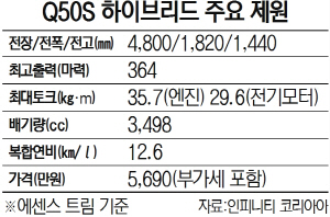 Q50S 하이브리드 주요 제원