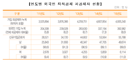 자료=건설근로자공제회