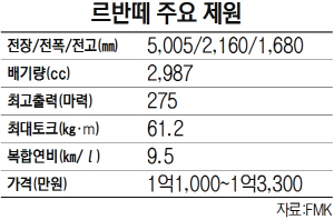 르반떼 주요 제원