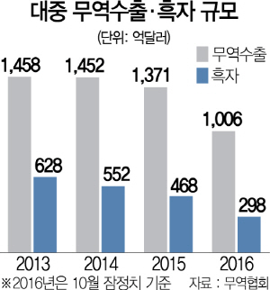 1715A02 대중 무역수출·흑자 규모