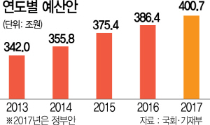 1715A01 연도별 예산안