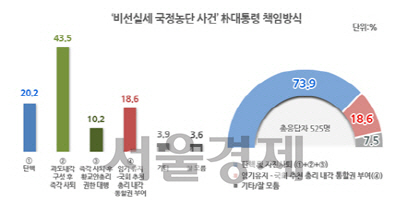 *자료=리얼미터