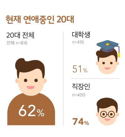 대학내일20대연구소가 2016년 4월 27일부터 5월 3일까지 전국 20대 남녀 816명을 대상으로 조사한 결과 ‘현재 연애중’이라고 밝힌 20대 중 직장인 비율이 월등히 높은 것으로 나타났다. 경제적 여건이 영향을 미친 것으로 보인다. /자료제공=대학내일20대연구소