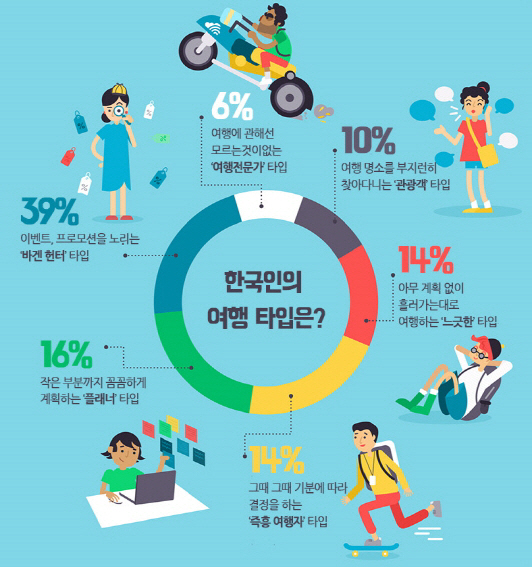 전 세계 여행 가격비교사이트 스카이스캐너(www.skyscanner.co.kr)가 아태지역 10개국 여행객 8756명을 대상으로 조사한 결과 한국인 39%는 여행 준비 시 할인 이벤트 및 프로모션과 같은 스마트 소비를 즐기는 ‘바겐 헌터족’인 것으로 확인됐다. 이는 아태지역 10개 국가 중 가장 높은 수치다. 해당 설문에 참여한 한국인은 1,401명으로 위 그래프는 한국인의 여행 타입을 분류한 것이다. /자료제공=스카이스캐너