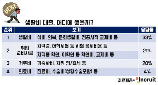 인크루트가 2015년 10월 15일부터 21일까지 취업준비생 회원 503명을 대상으로 조사한 결과 학자금 대출을 받은 10명 중 6명이 생활비 대출도 함께 받았다고 답했다. /자료제공=인크루트