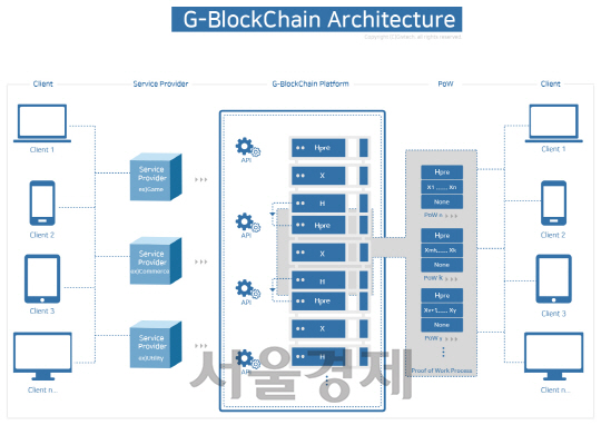 GBlock-Chain 아키텍처  사진:기브텍제공/이정욱 기자