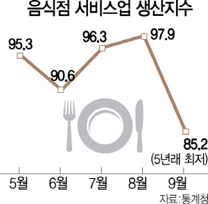 1815A02 음식점 서비스업 생산지수