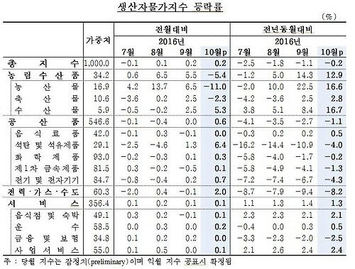 자료:한국은행