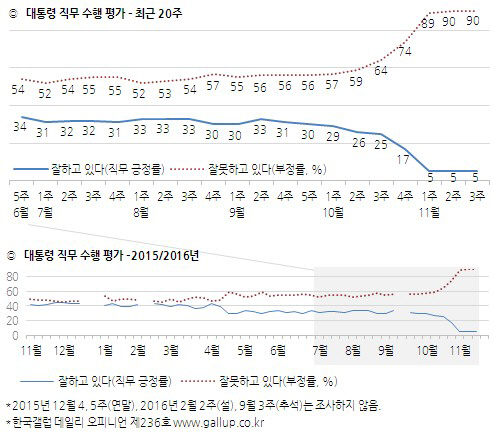 朴대통령 지지율 3주째 5%, 역대 대통령 중 가장 낮은 수치 ‘굴욕’