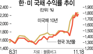 1915A01 한ㆍ미 국채 수익률 추이