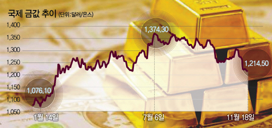 1915A02 금값