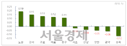 서울 주요지역 주간 매매가격 변동률. / 자료=부동산114