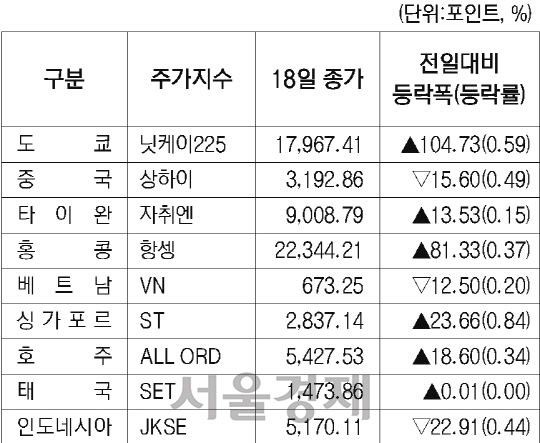 아시아증시(18일)