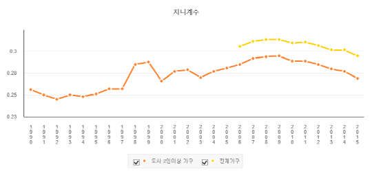 자료=통계청, 지니계수 : 로렌츠곡선 그래프에서 차지하는 불평등 면적을 완전 평등 면적에 대비시킨 비율. 1에 근접할수록 불평등하고 0에 근접할수록 평등하다는 것을 의미.