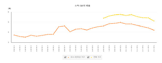 자료=통계청, 소득5분위배율 : 소득 상위 20%의 평균소득을 소득 하위 20% 평균소득으로 나눈 수치. 1 이상의 값을 갖고 그 값이 클수록 소득불평등이 심하다는 것을 보여줌.