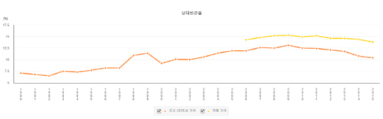 자료=통계청, 상대적빈곤율 : 소득수준으로 정렬한 상태에서 한가운데 소득(중위소득)의 50% 미만 인구비중. 수치가 높을 수록 소득불평등 정도가 크다는 것을 의미.