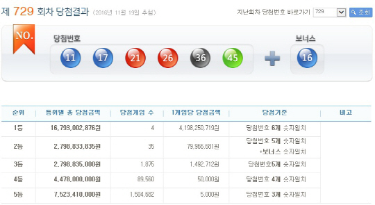 제729회 로또 1등 당첨번호 ‘11, 17, 21, 26, 36, 45’…보너스 번호 ‘16’