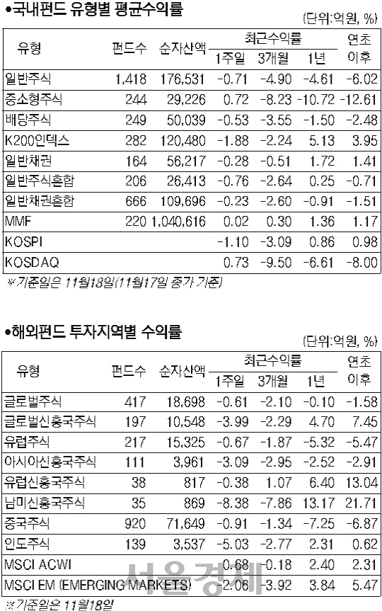 유형별 펀드표(21일)