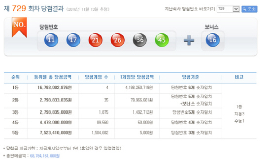 로또 729회 1등 당첨번호 ‘11,17,21,26,36,45’…당첨금 41.9억원씩