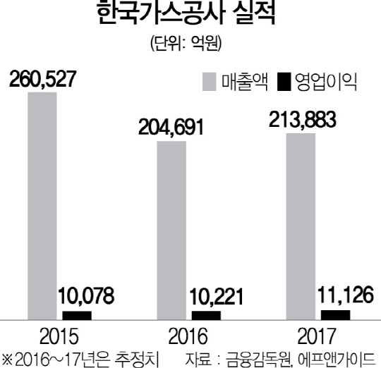 [서경스타즈IR] 한국가스공사, 해외자원사업 결실...내년 실적 확 달라진다