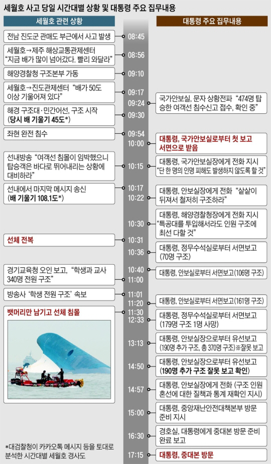 靑 세월호 7시간 “朴 관저에서 보고와 지시 내려”, 왜 본관 집무실에 없었나