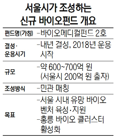 서울시 '2호 바이오펀드' 조성 추진… 스타트업에 60% 투자