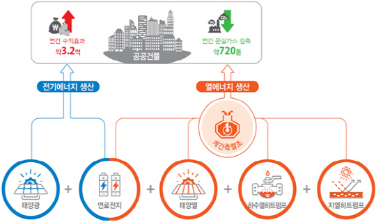 진천 친환경에너지타운의 사업 개념도