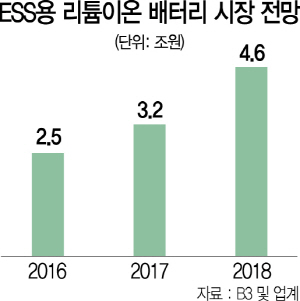 2215A09 ESS용 리튬이온 배터리 시장 전망