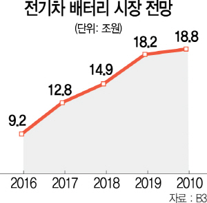 2215A09 전기차 배터리 시장 전망