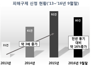 2013년 1월부터 올해 9월까지 접수된 ‘공연 및 스포츠 관람’ 관련 소비자 피해구제 신청 현황. /자료제공=한국소비자원