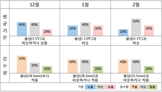 2016년 12월부터 2017년 2월(겨울철) 기상 전망. /자료제공=기상청