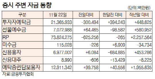 [표]증시 주변 자금 동향(11월 22일)